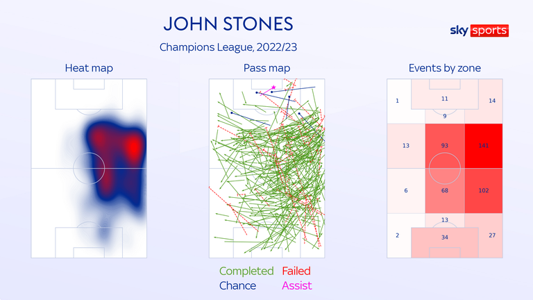 John Stones played in a hybrid midfield role 