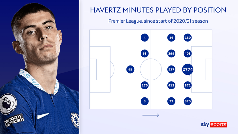 Kai Havertz&#39;s versatility has been evident throughout his time at Chelsea