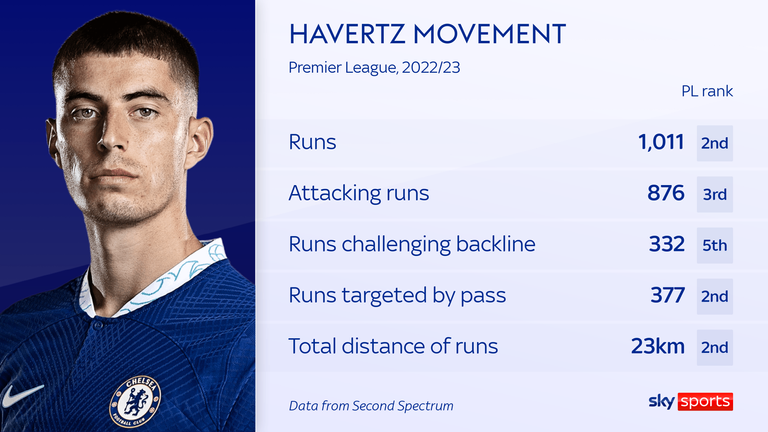 Kai Havertz ranked highly in terms of off-the-ball runs last season