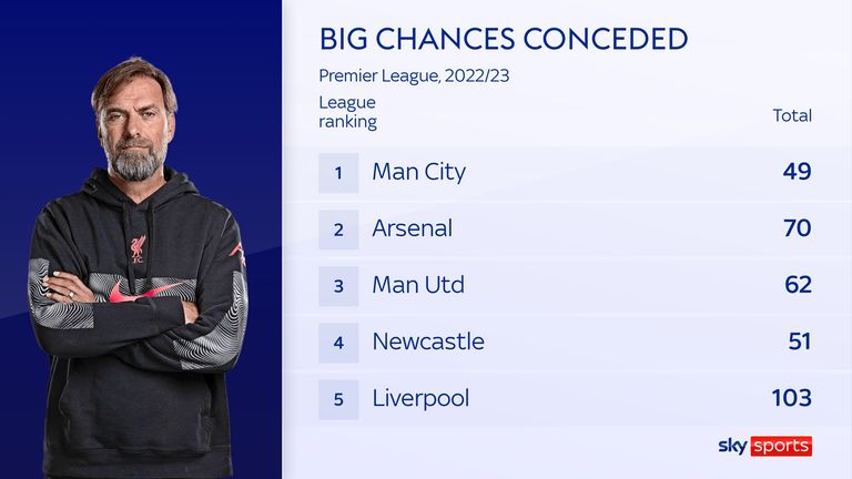 Liverpool conceded far more big chances than their rivals in the 2022/23 Premier League season