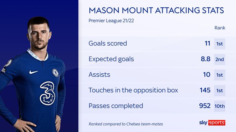 Mason Mount 21/22 stat