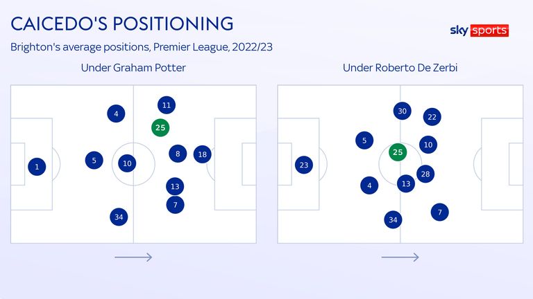 Moises Caicedo&#39;s position changed following Roberto De Zerbi&#39;s arrival