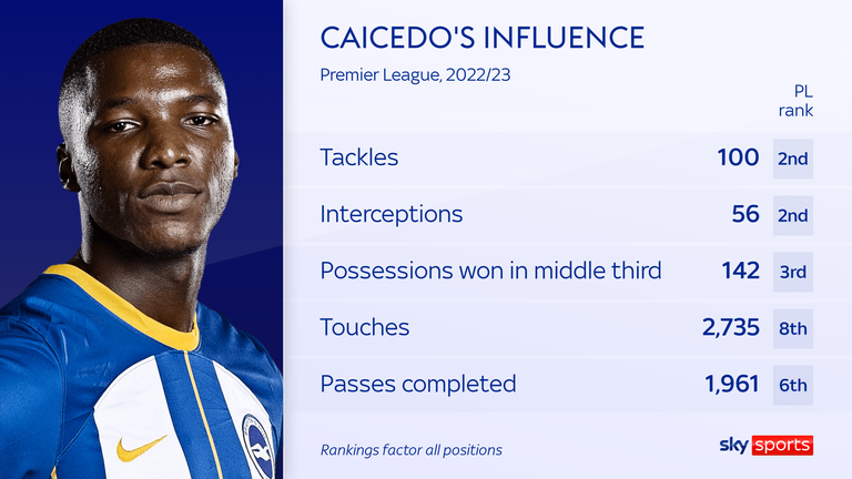 Moises Caicedo is influential on and off the ball for Brighton