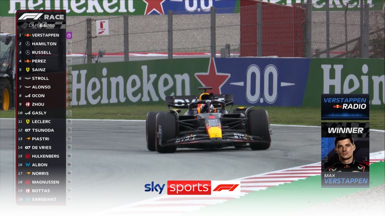 Max Verstappen had no trouble in securing his fifth win of the season at the Spanish Grand Prix, with the Mercedes pair of Lewis Hamilton and George Russell completing the podium places.