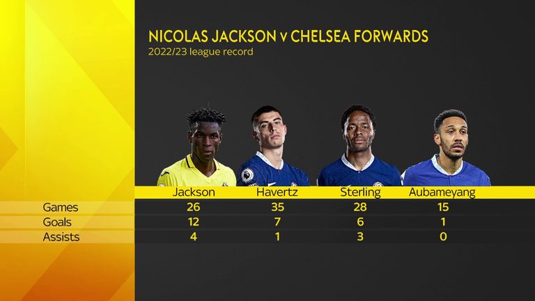 Nicolas Jackson's 2022/23 league stats compared to Chelsea forward.
