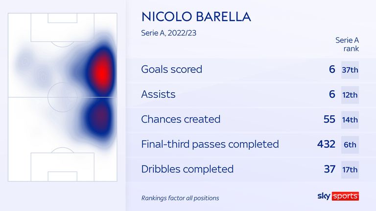 Nico Barella