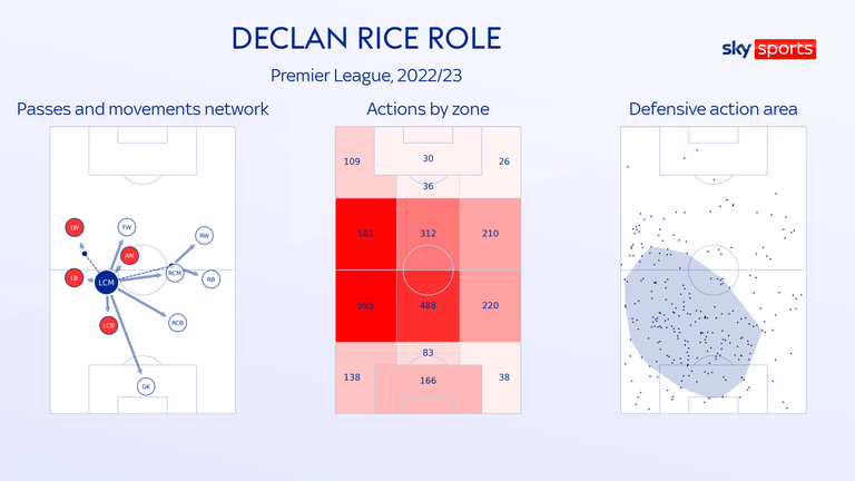 Rice was key on and off the ball on the left of West Ham's midfield