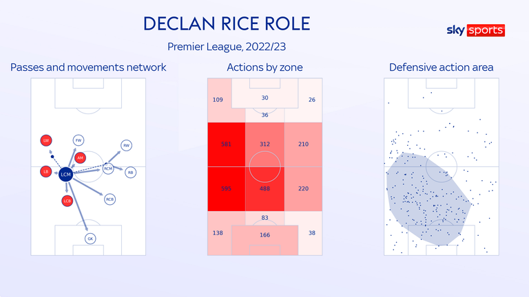 Rice fue clave dentro y fuera del balón por la izquierda del mediocampo del West Ham