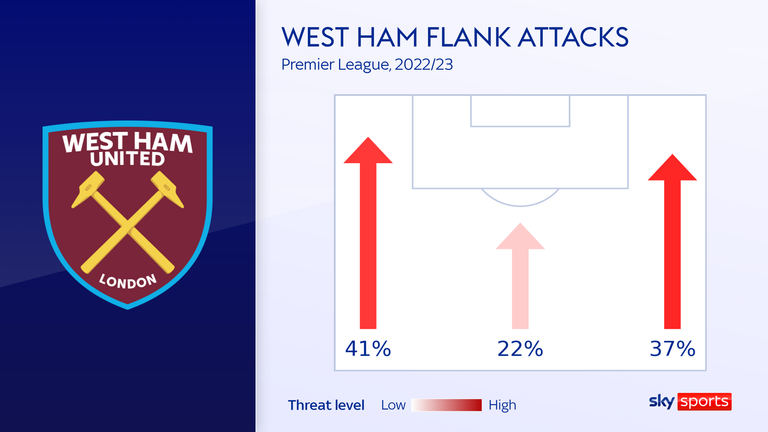 West Ham directed a higher proportion of attacks down their left than their right
