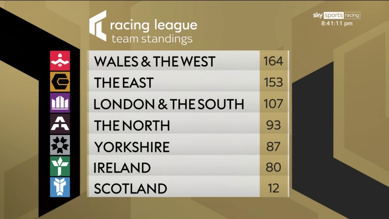 Racing League: Saffie Osborne kick-starts defence of top jockey crown ...