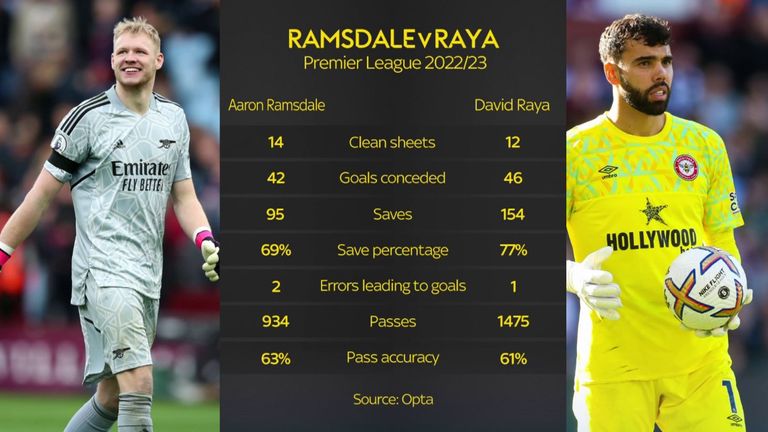 David Raya is wanted by Arsenal and could be competing with Aaron Ramsdale