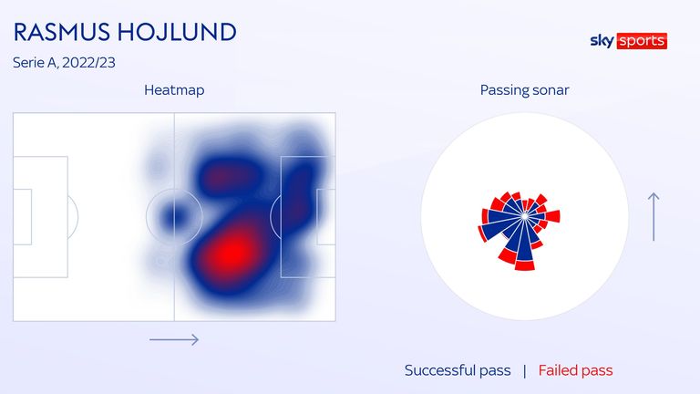 Atalanta striker Rasmus Hojlund's heatmap and passing sonar