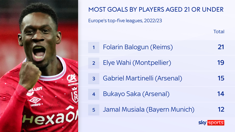 Folarin Balogun scored 21 Ligue 1 goals for Reims last season