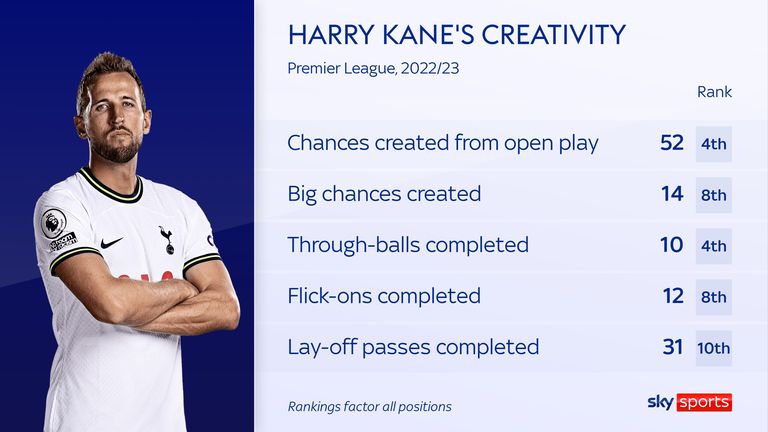 Harry Kane's impressive creativity stats for Tottenham in the 2022/23 Premier League season