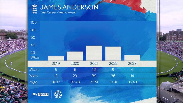 James Anderson&#39;s bowling during last few years in Test cricket (Sky Sports)