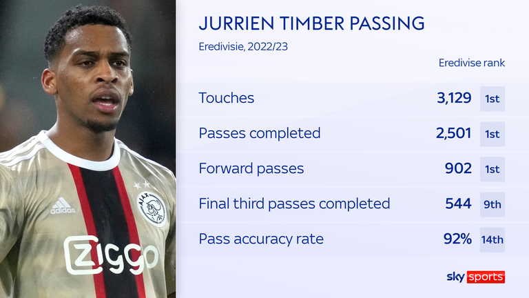 La capacidad de pase de Jurrien Timber es una gran parte de su atractivo para el Arsenal