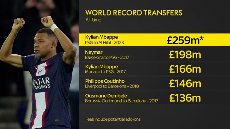 Der geplante Wechsel von Kylian Mbappe zu Al Hilal würde ihn zum teuersten Spieler aller Zeiten machen und Neymars 198-Millionen-Pfund-Deal mit PSG übertreffen