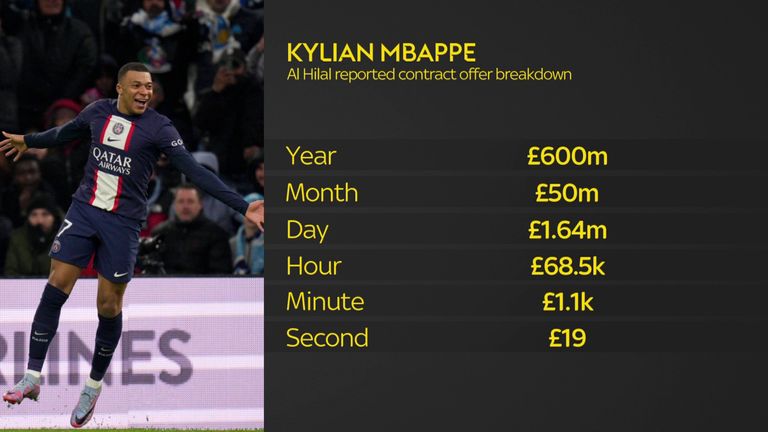 How Kylian Mbappe&#39;s reported contract offer from Al Hilal breaks down