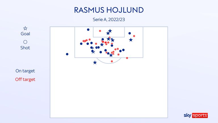 Atalanta striker Rasmus Hojlund's shot map