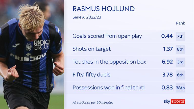 Atalanta striker Rasmus Hojlund