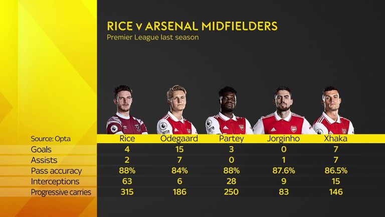 How Declan Rice compares to Arsenal&#39;s midfielders