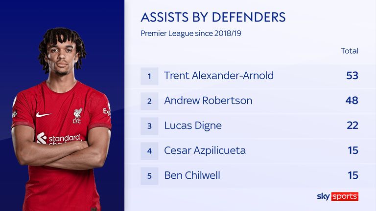 Assist oleh para pemain bertahan di Premier League sejak 2018 dengan Trent Alexander-Arnold menjadi yang teratas