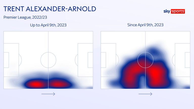 Trent Alexander-Arnold's changing heatmap for Liverpool in the 2022/23 Premier League season