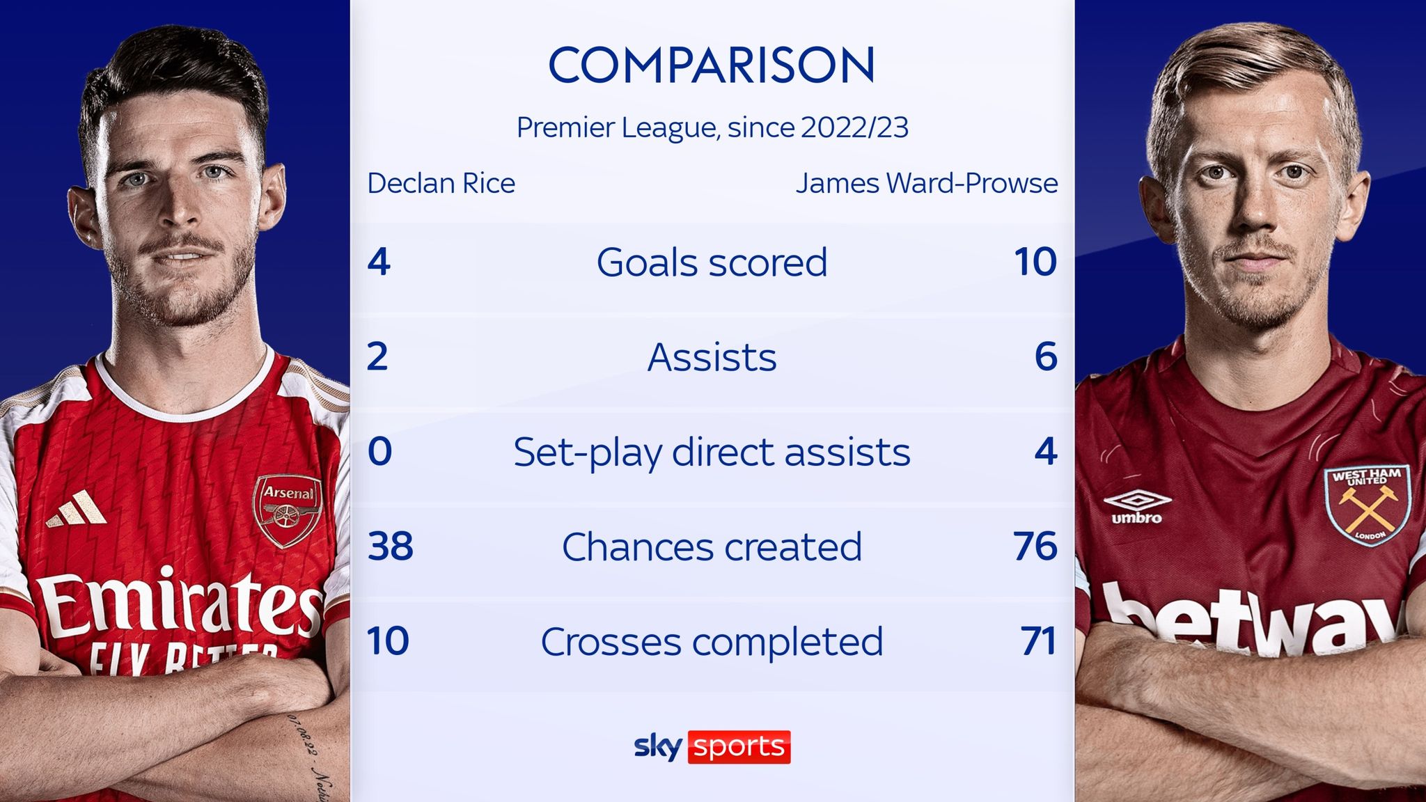 West Ham: James Ward-Prowse is the perfect replacement for Declan Rice ...