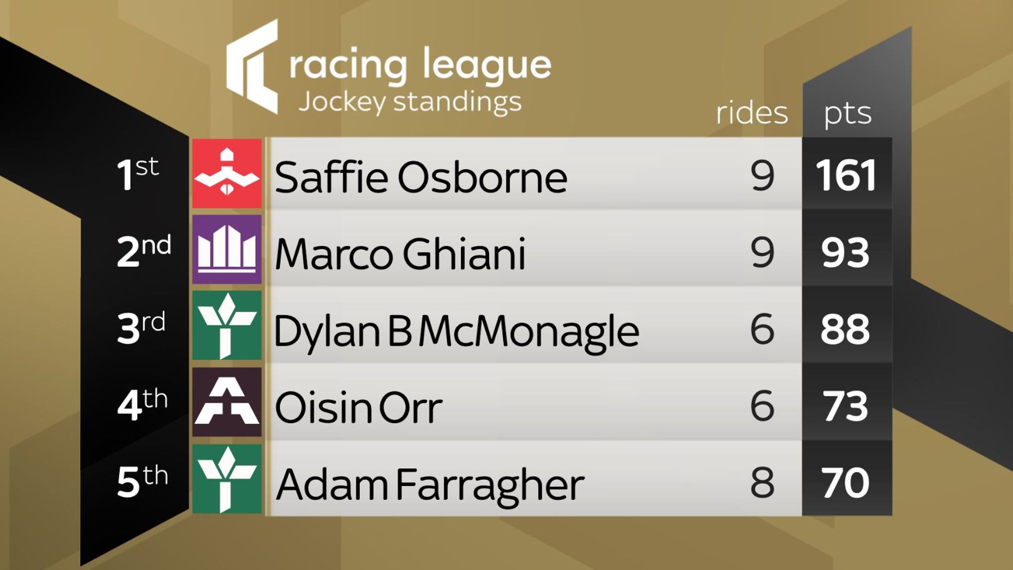 Racing League week two: Saffie Osborne completes Chepstow double to ...