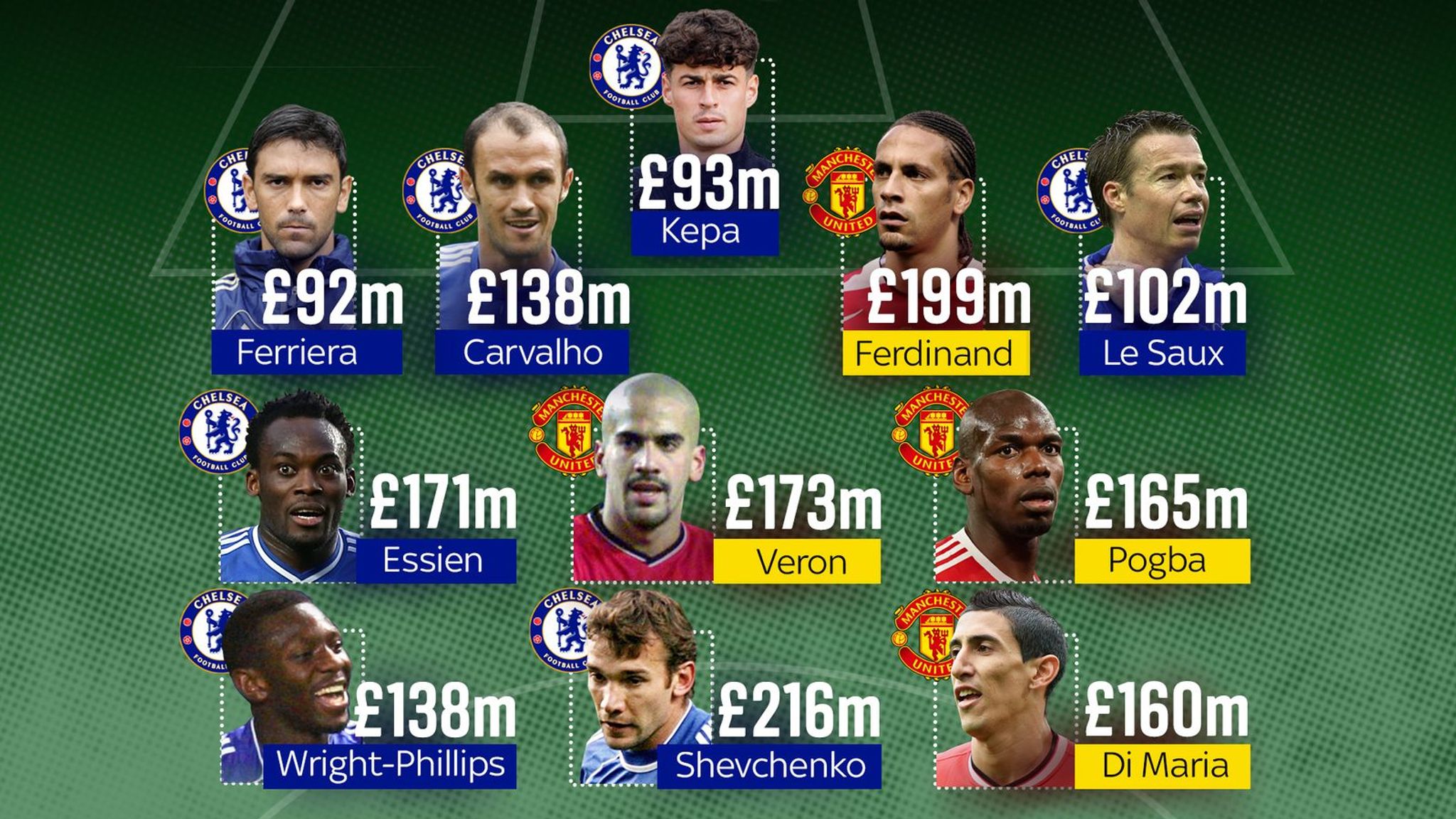 Premier League Transfers: Andriy Shevchenko And Rio Ferdinand Top All ...