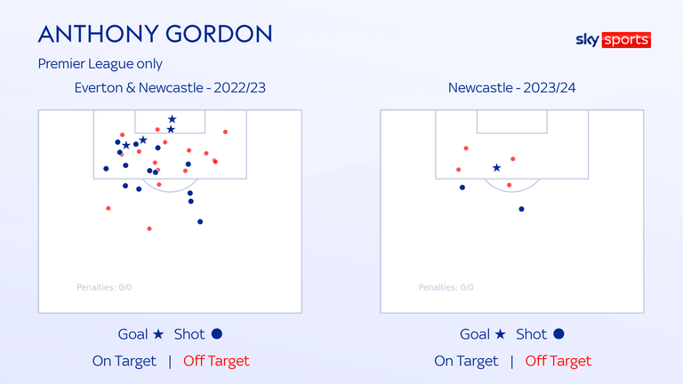 Gordon scored four goals from 34 shots last season