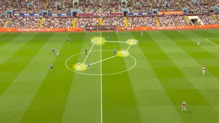 Aston Villa's 'box midfield' was visible from kick off