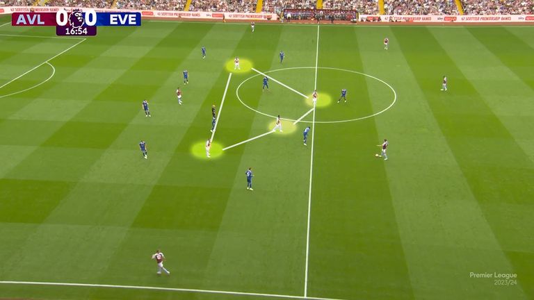 Villa's box midfield set up once more for the first goal