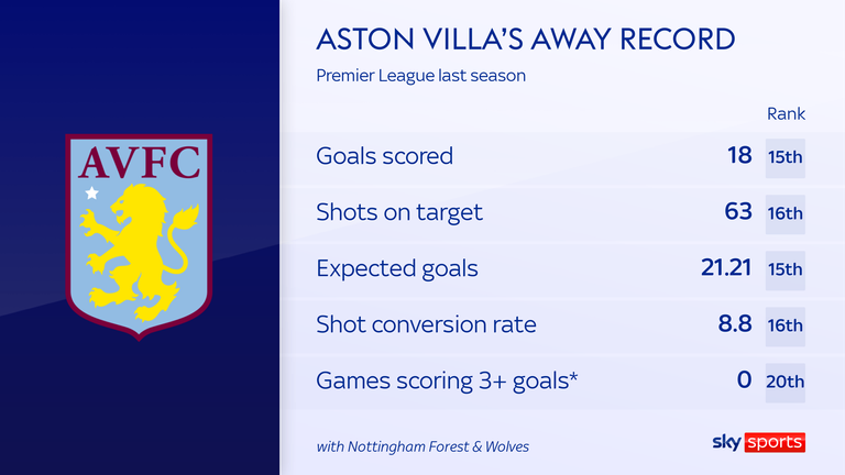Aston Villa's away form last season