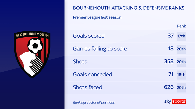 Bournemouth stats