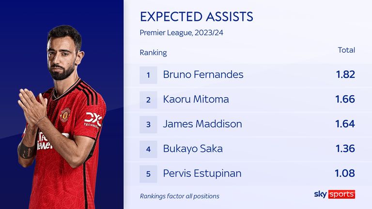 Bruno Fernandes tops the charts for expected assists in the Premier League so far this season