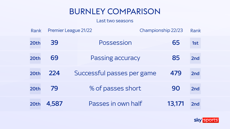 Burnley stats
