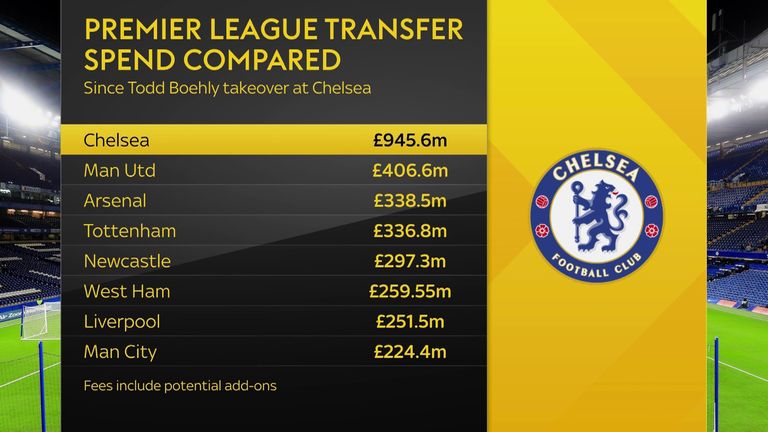 Chelsea have spent £945.6m since Boehly's takeover