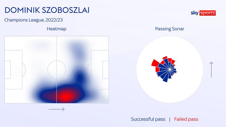 Dominik Szoboszlai's heatmap for RB Leipzig in the 2022/23 Champions League