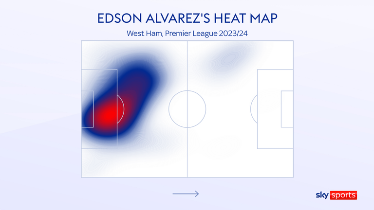 Edson Alvarez&#39;s heat map