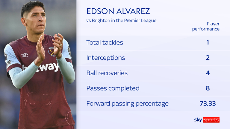 Edson Alvarez&#39;s PL stats so far