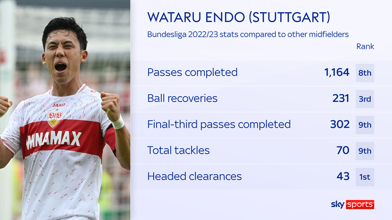 Wataru Endo was among the top three Bundesliga midfielders for ball recoveries last season