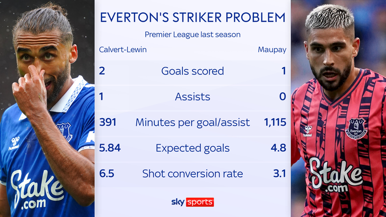 Everton attacking numbers