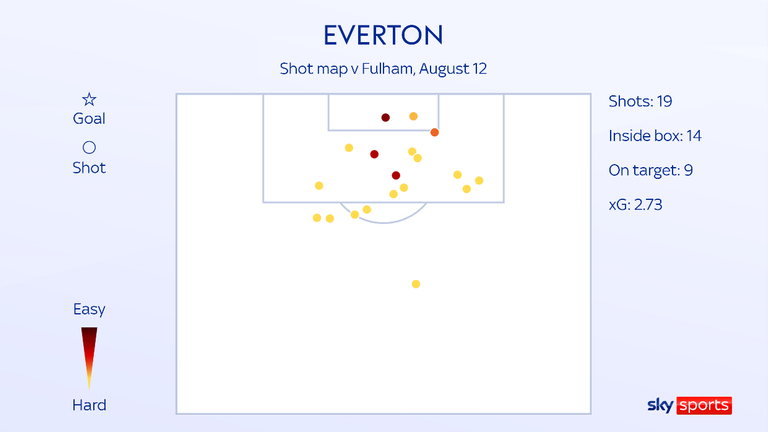 Everton's chance creation against Fulham