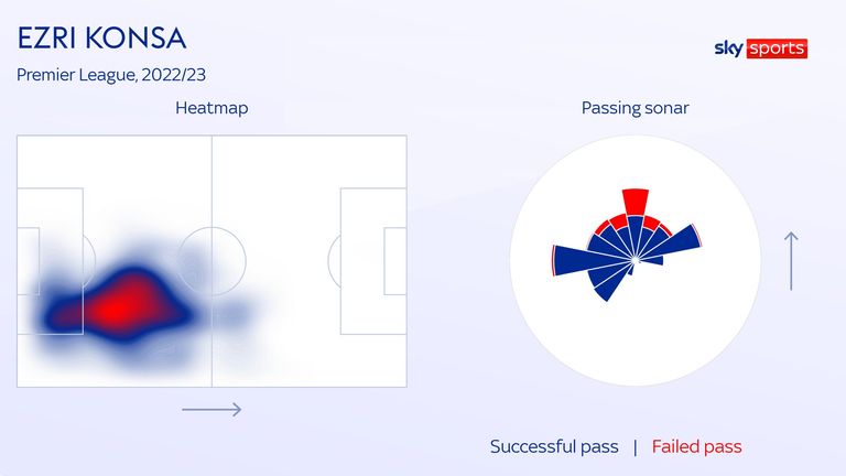 Ezri Konsa's heatmap and passing sonar for Aston Villa in the 2022/23 Premier League season
