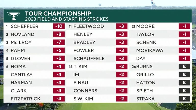 The starting positions heading into the season-ending Tour Championship