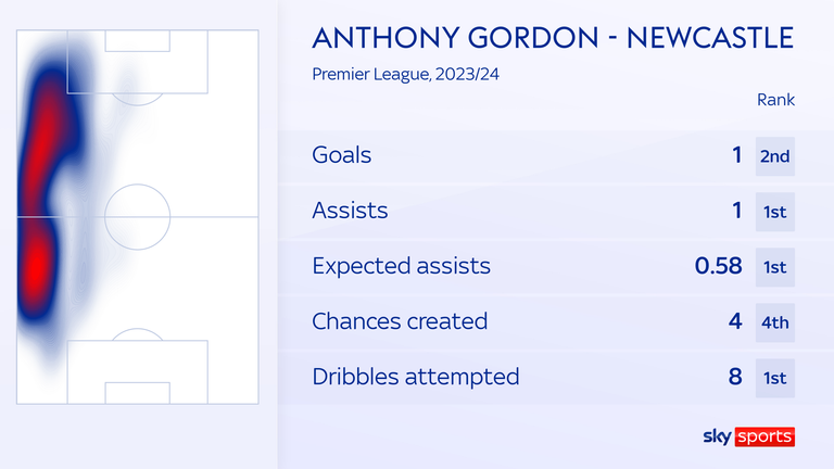 Anthony Gordon&#39;s Newcastle attacking output