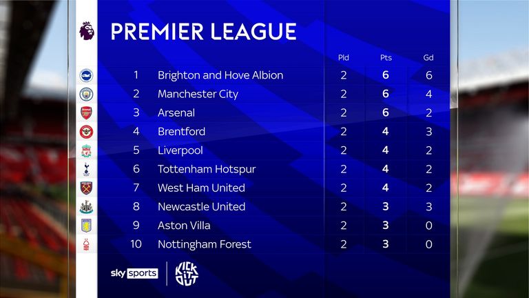 Brighton sit top of the Premier League table going into matchday three