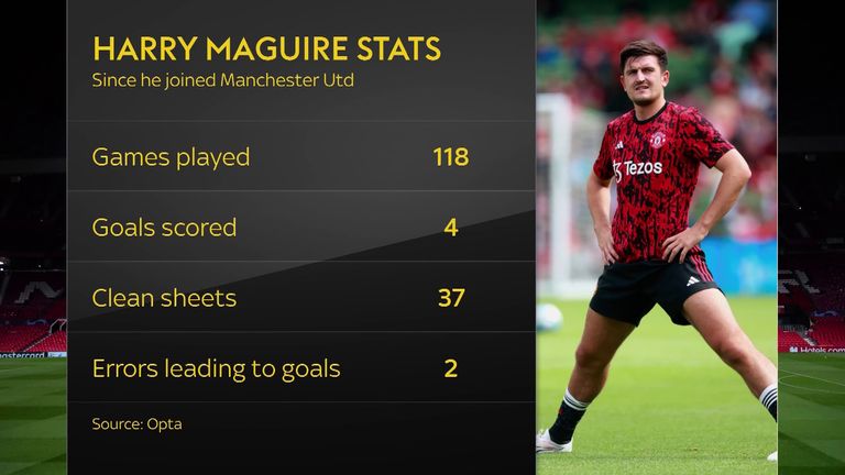 Harry Maguire's stats since he joined Manchester United from Leicester in 2019