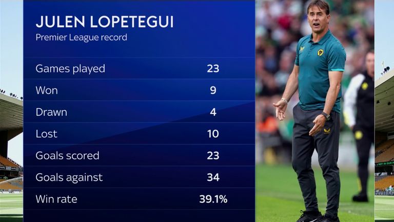 Lopetegui record at Wolves